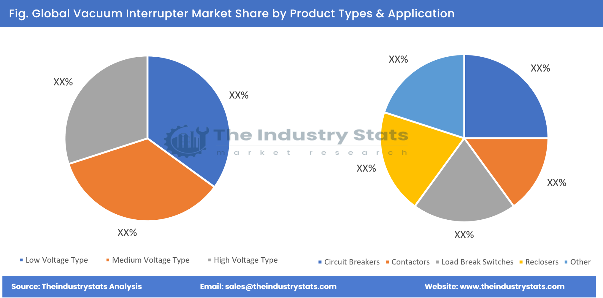 Vacuum Interrupter Share by Product Types & Application